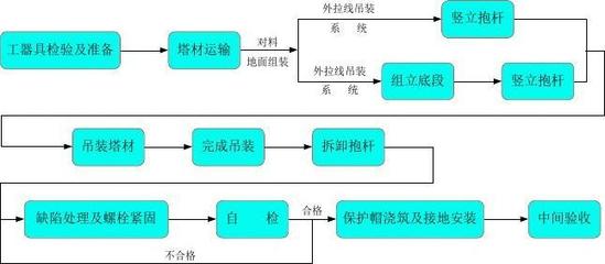 地面抱杆设计,抱杆的基础应平整坚实不积水