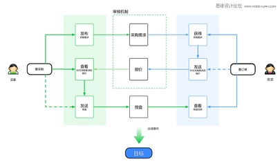 设计分享逻辑,设计逻辑怎么写