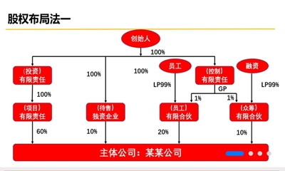 四层股权设计,4c股权架构设计