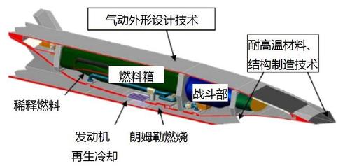 气动设计发展,气动设计的目的是